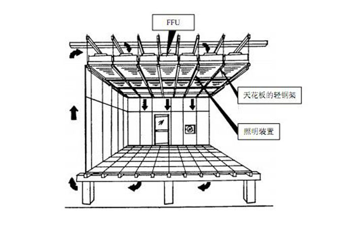 FFU風(fēng)機(jī)過濾單元正確安裝方法 FFU風(fēng)機(jī)過濾單元正確安裝方法