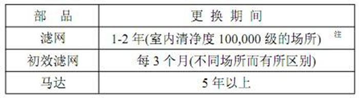 FFU風(fēng)機(jī)過濾單元消耗性部件的更換期間 FFU風(fēng)機(jī)過濾單元消耗性部件的更換期間